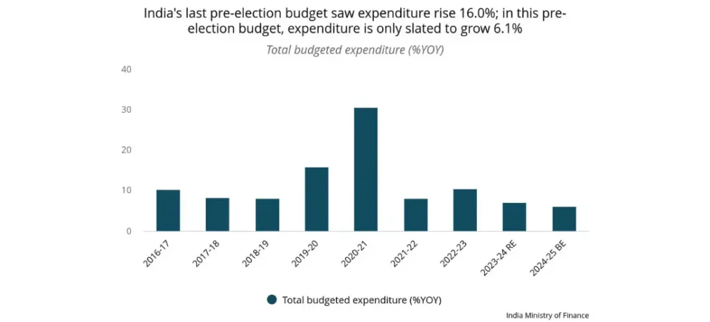 India's last pre-election budget saw expenditure rise 16.0 in the pre-election budget, expenditure is only slated to grow 6.1