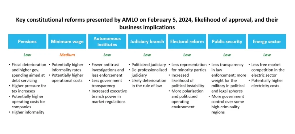 Key constitutional reforms presented by AMLO on February 5, 2024, likelihood of approval, and their business implications