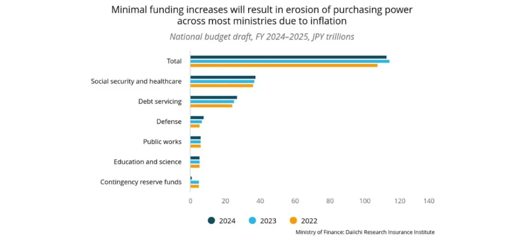 Minimal funding increases will result in erosion of purchasing power across most ministries due to inflation