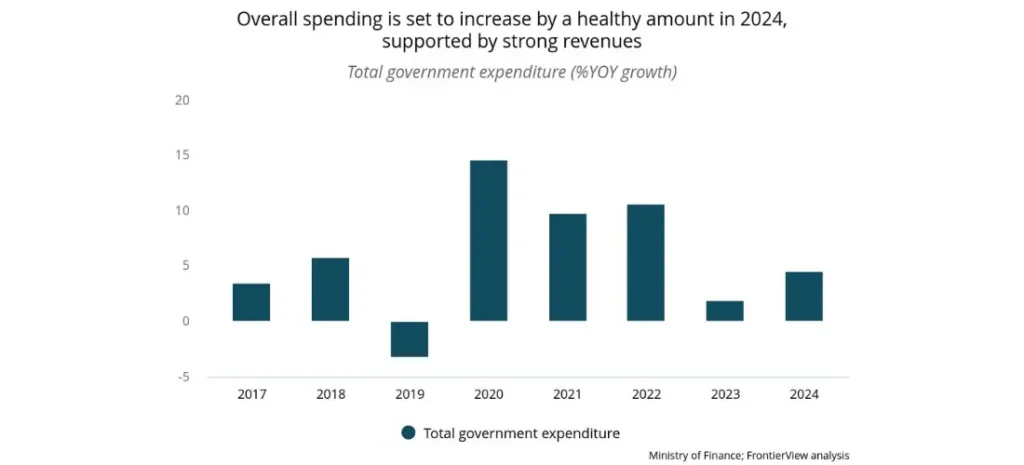 Overall spending is set to increase by a healthy amount in 2024, supported by strong revenues