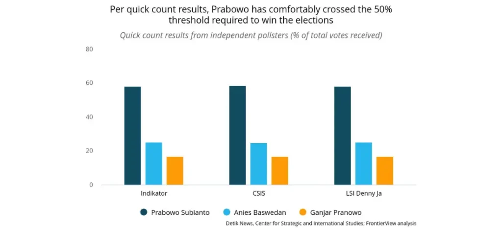 Per quick count results, Prabowo has comfortably crossed the 50  threshold required to win the elections