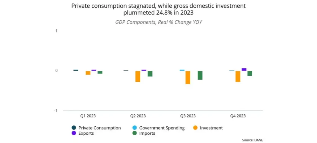 Private consumption stagnated, while gross domestic investment plummeted 24.8% in 2023