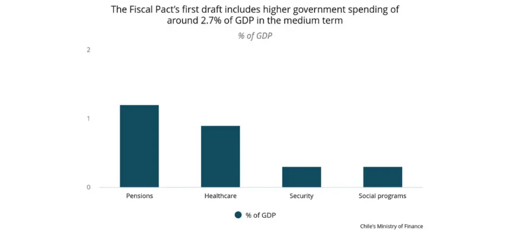 The Fiscal Pact's first draft includes higher government spending of around 2.7% of GDP in the medium term