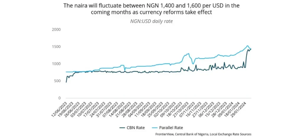 The naira will fluctuate between NGN 1,400 and 1,600 per USD in the coming months as currency reforms take effect