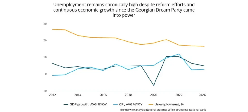 Unemployment remains chronically high despite reform efforts and continuous economic growth since the Georgian Dream Party came into power