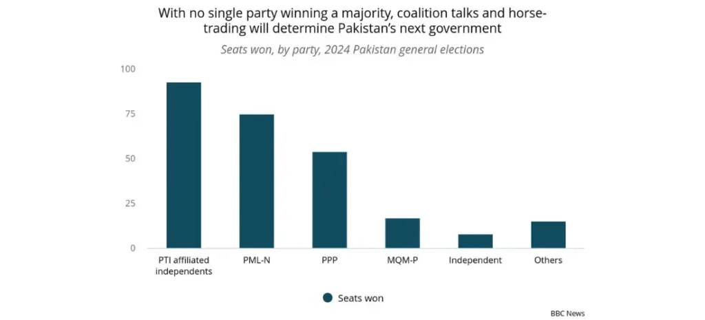 With no single party winning a majority, coalition talks and horse-trading will determine Pakistan's next government
