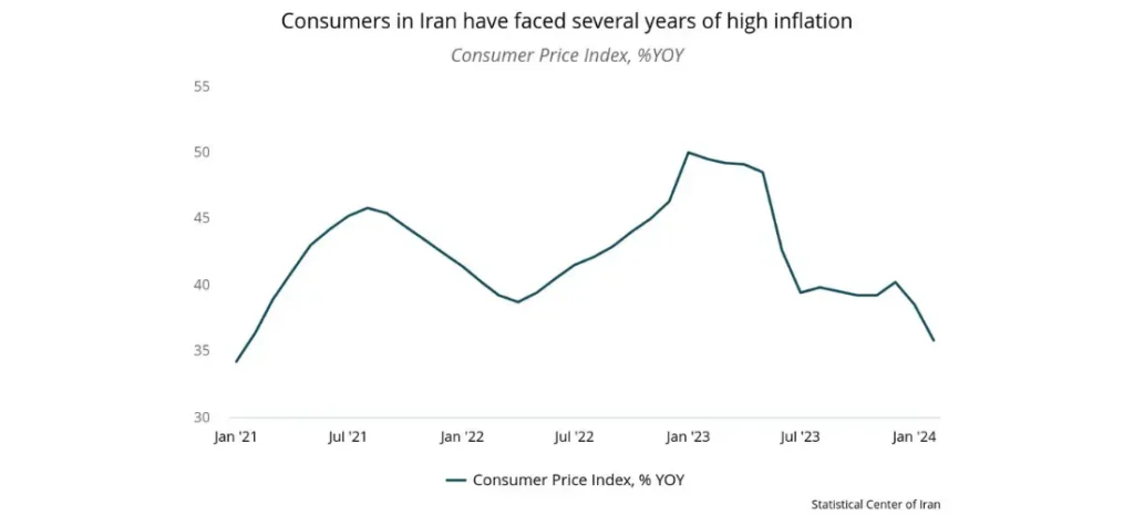 Consumers in Iran have faced several years of high inflation