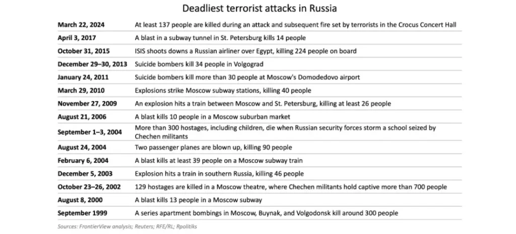 Deadliest terrorist attacks in Russia