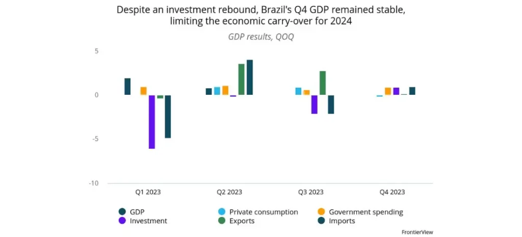 Despite an investment rebound, Brazil's Q4 GDP remained stable, limiting the economic carry-over for 2024