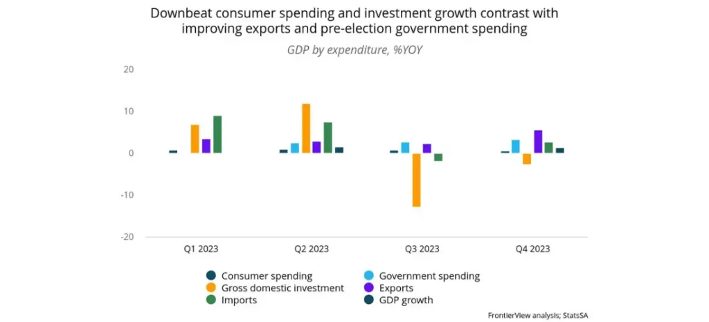 South Africa - Downbeat consumer spending and investment growth contrast with improving exports and pre-election government spending