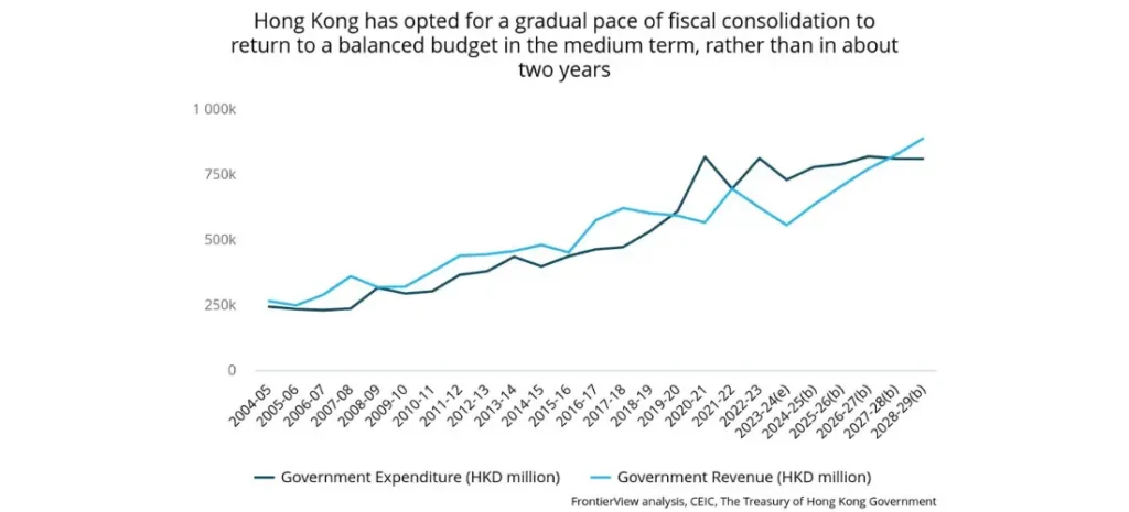 Hong Kong has opted for a gradual pace of fiscal consolidation to return to a balanced budget in the medium term, rather than in about two years