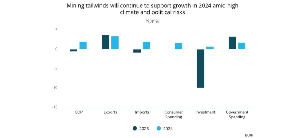 Mining tailwinds will continue to support growth in 2024 amid high climate and political risks