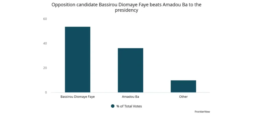 Opposition candidate Bassirou Diomaye Faye beats Amadou Ba to the presidency
