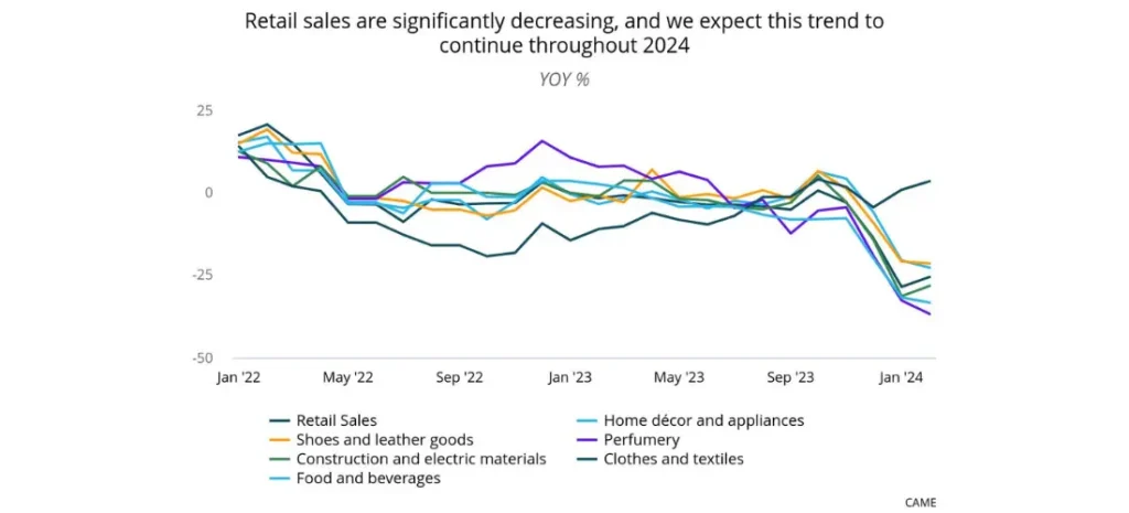 Retail sales are significantly decreasing, and we expect this trend to continue throughout 2024