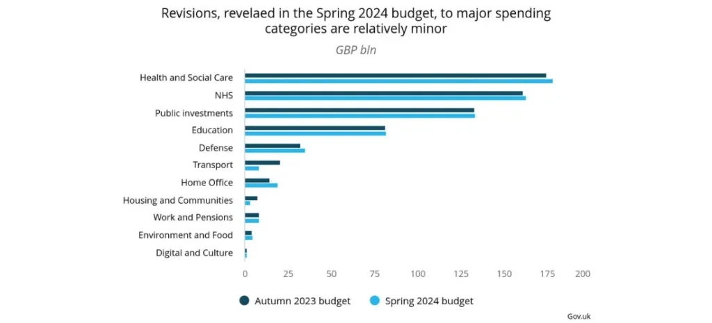 Revisions, revealed in the Spring 2024 budget, to major spending categories are relatively minor
