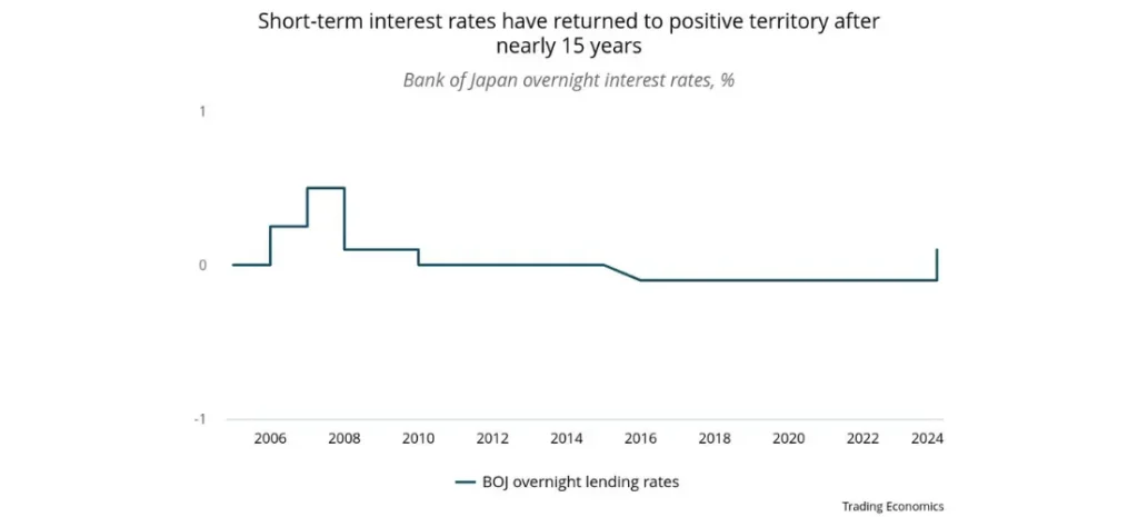 Japan’s central bank: Short-term interest rates have returned to positive territory after nearly 15 years
