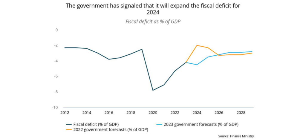 The government has signaled that it will expand the fiscal deficit for 2024