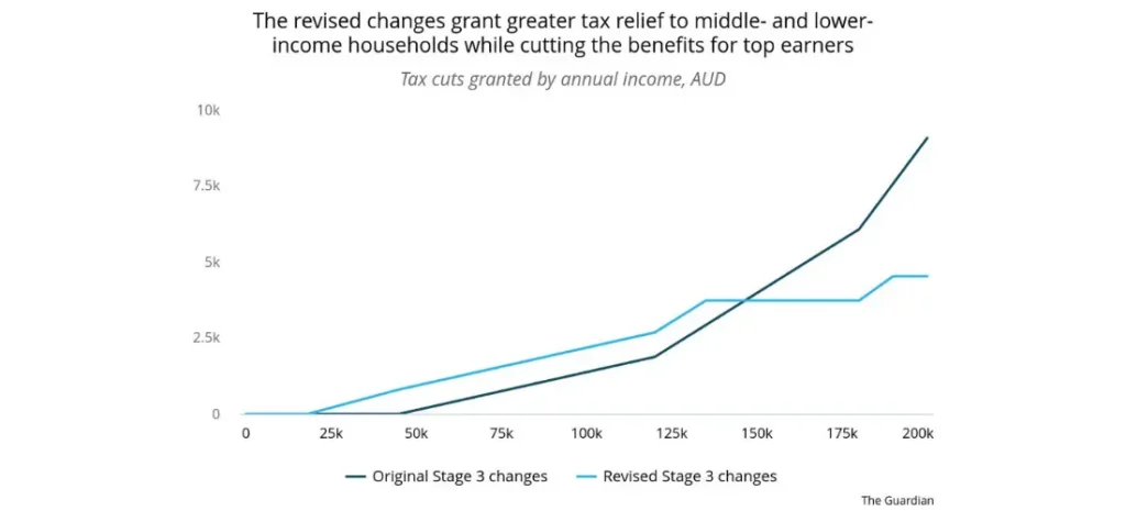 The revised changes grant greater tax relief to middle- and lower- income households while cutting the benefits for top earners