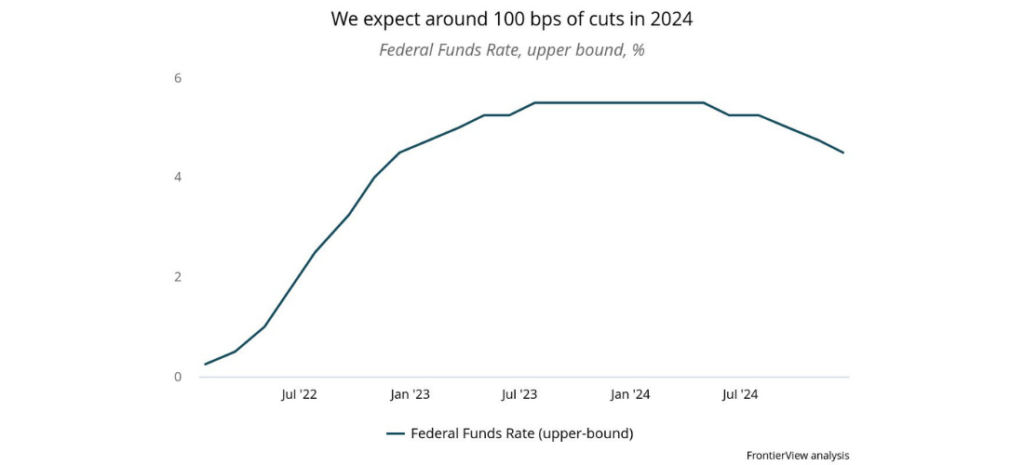 We expect around 100 bps of cuts in 2024
