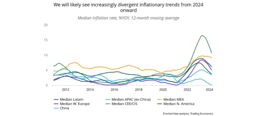 We will likely see increasingly divergent inflationary trends from 2024 onward