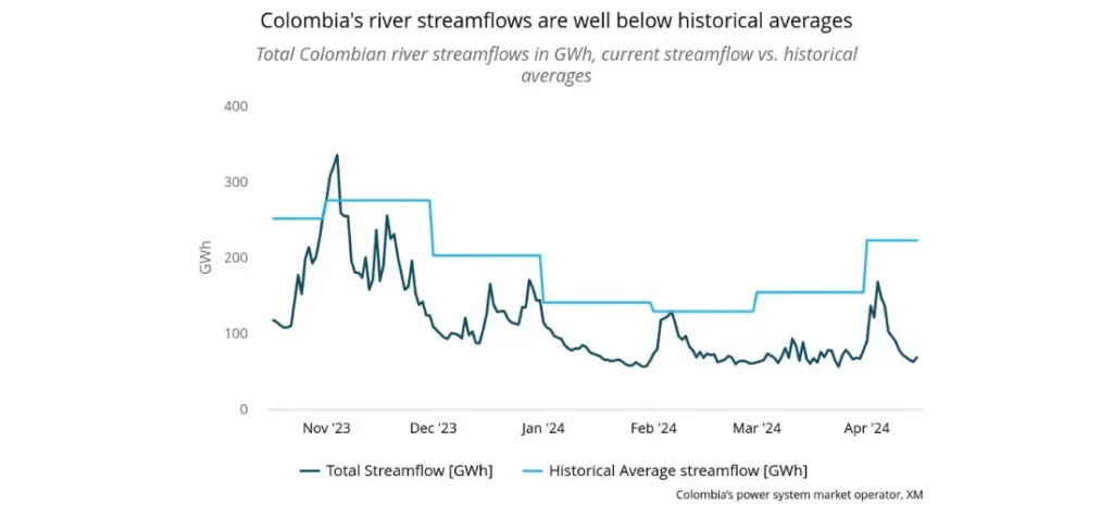 Colombia's river streamflows are well below historical averages