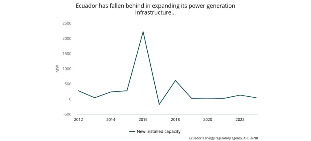 Ecuador has fallen behind in expanding its power generation infrastructure..