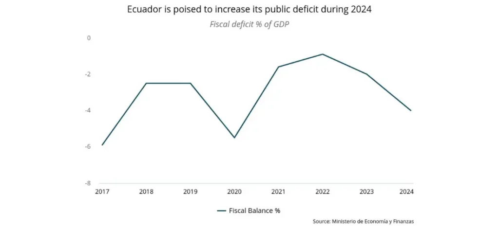Ecuador is poised to increase its public deficit during 2024
