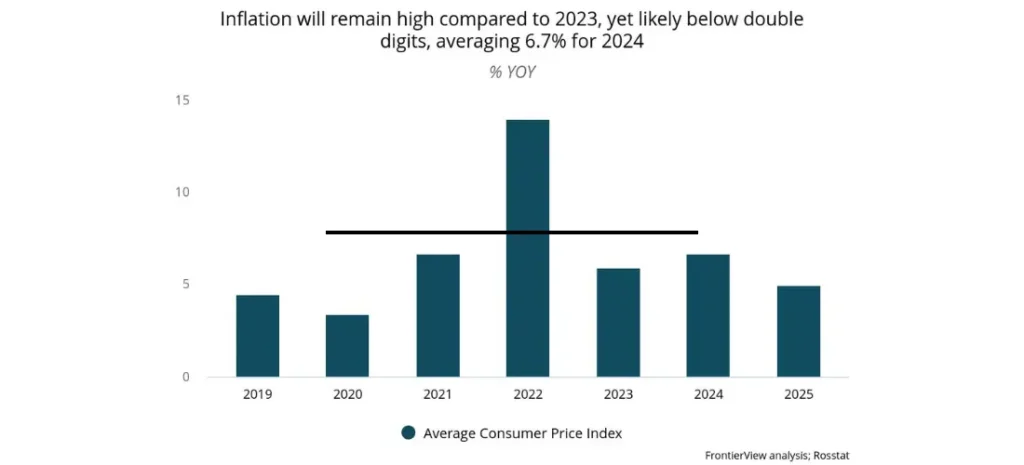 Inflation will remain high compared to 2023, yet likely below double digits, averaging 6.7% for 2024