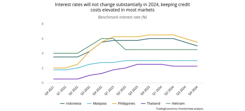 Interest rates will not change substantially in 2024, keeping credit costs elevated in most markets