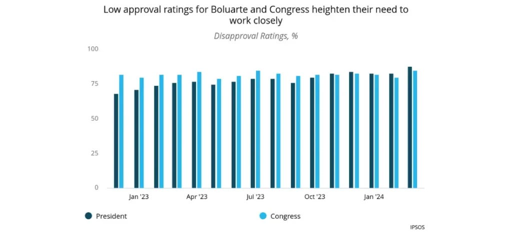 Low approval ratings for Bolurate and Congress heighten their needs to work closely