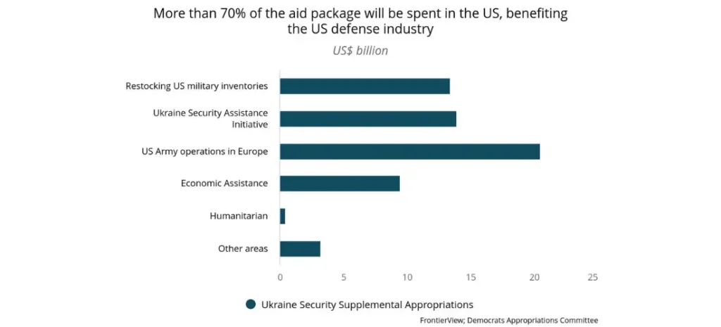 More than 70  of the aid package will be spent in the US, benefiting the US defense industry