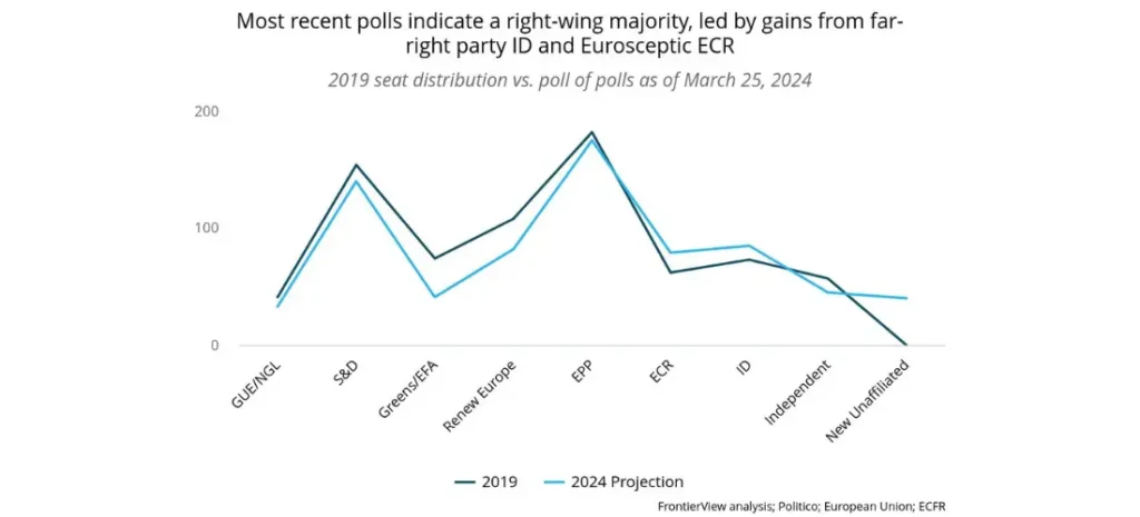 Most recent polls indicate a right-wing majority, led by gains from far-right party ID and Eurosceptic ECR