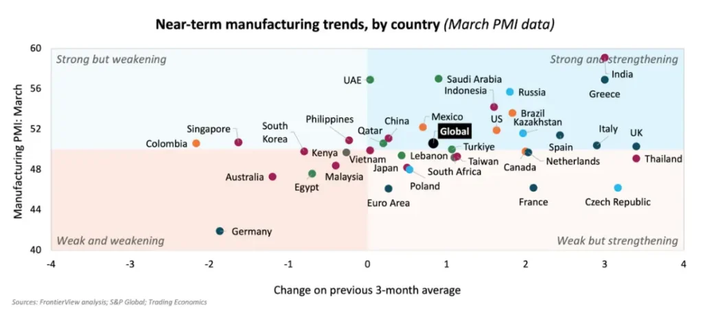 Near-term manufacturing trends, by country (March PMI data)