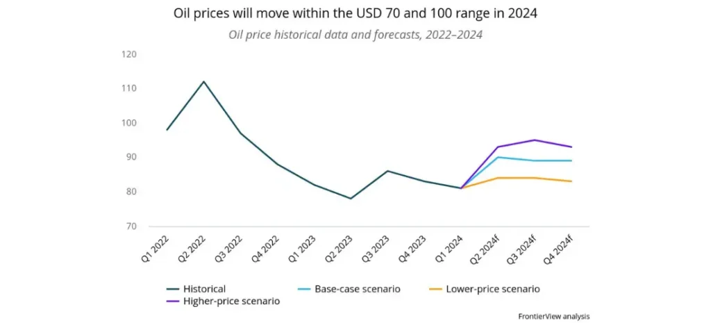 Oil prices will move within the USD 70 and 100 range in 2024