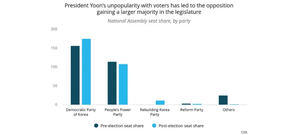 President Yoon's unpopularity with voters has led to the opposition gaining a larger majority in the legislature