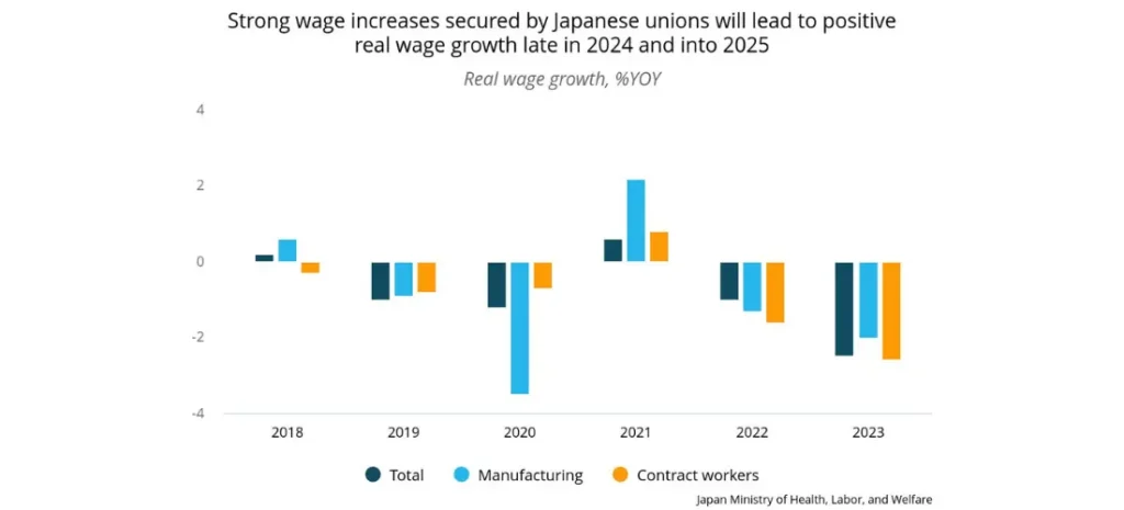 Strong wage increases secured by Japanese unions will lead to positive real wage growth late in 2024 and into 2025