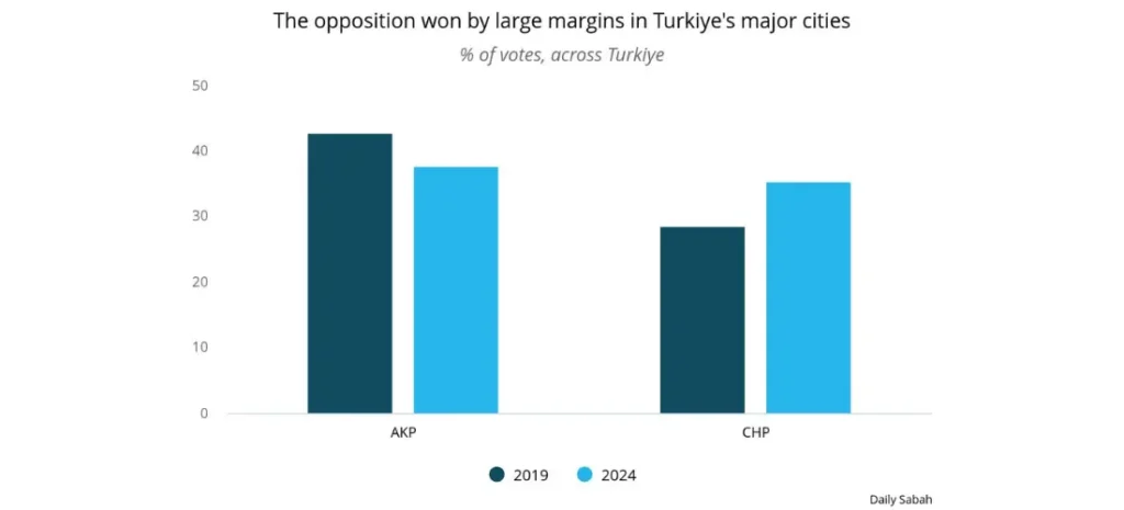 The opposition won by large margins in Turkiye's major cities