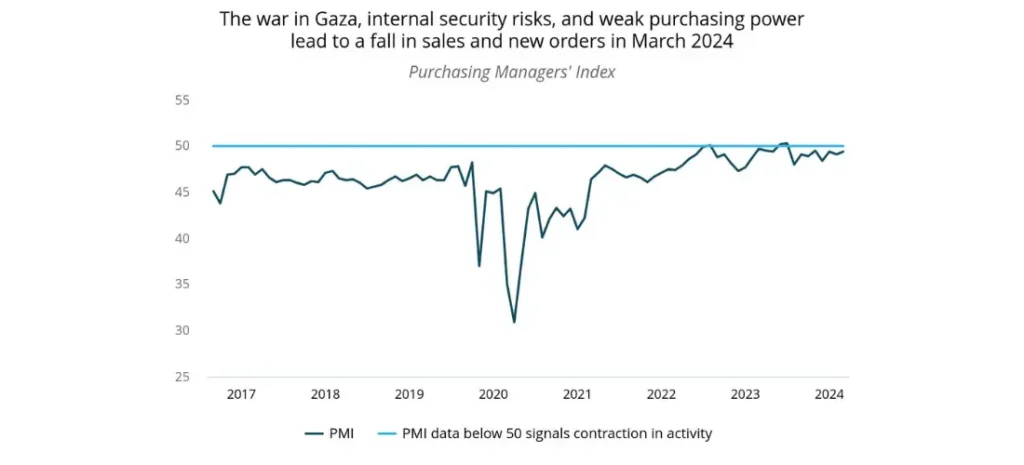The war in Gaza, internal security risks, and weak purchasing power lead to a fall in sales and new orders in March 2024