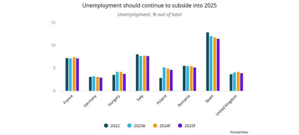 Unemployment should continue to subside into 2025