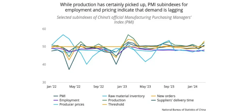 While production has certainly picked up, PMI subindexes for employment and pricing indicate that demand is lagging