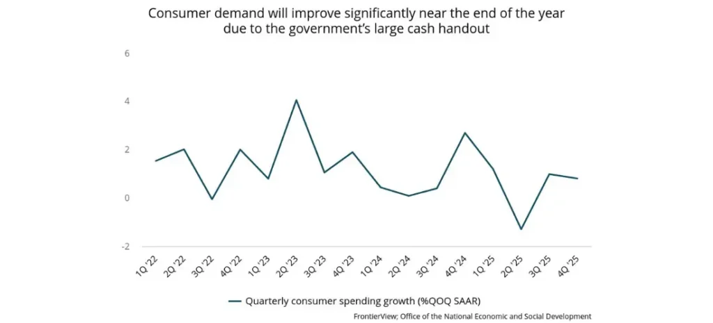 Consumer demand will improve significantly near the end of the year due to the government's large cash handout