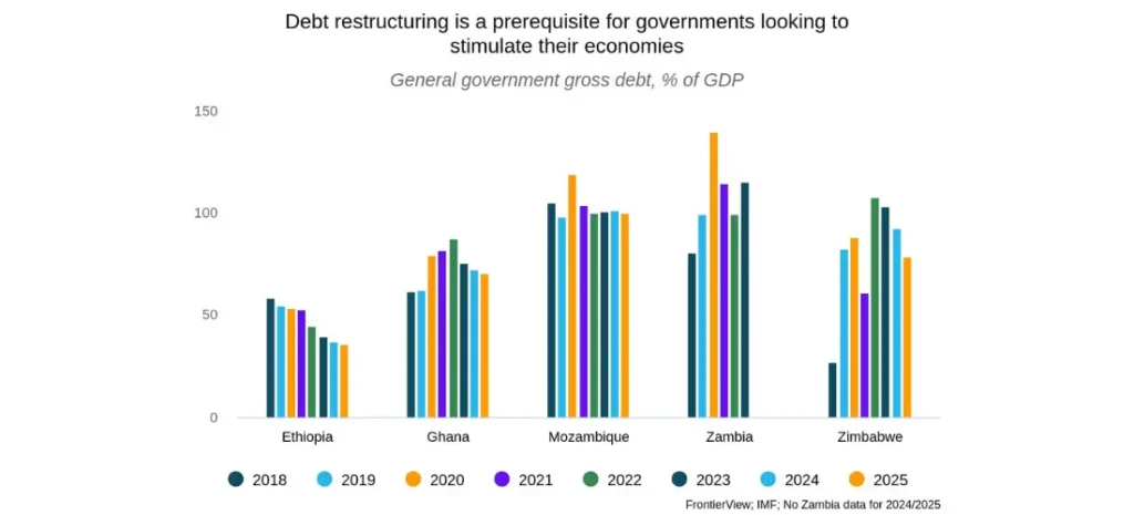 Debt restructuring is a prerequisite for governments looking to simulate their economies