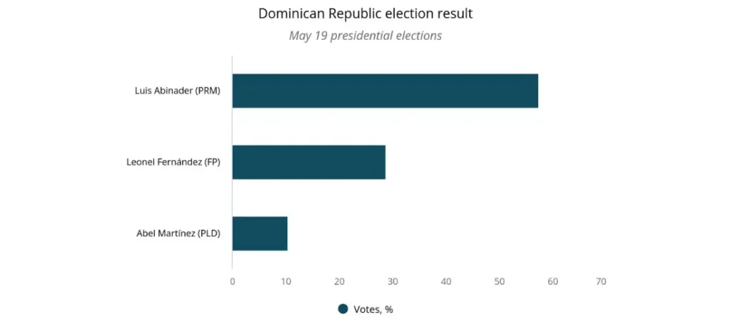 Dominican Republic election results