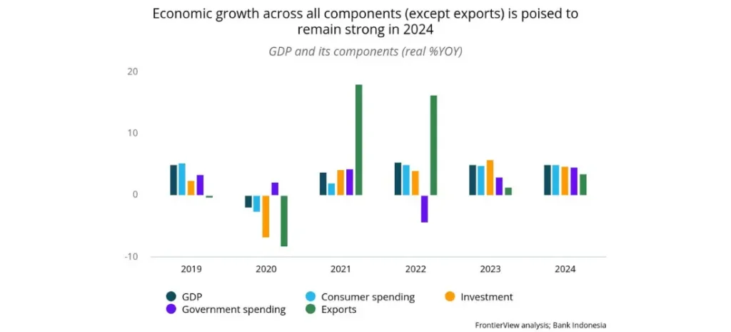 Economic growth across all components (except exports) is poised to remain strong in 2024