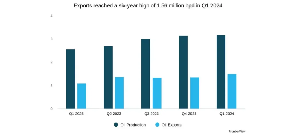 Exports reached a six-year high of 1.56 million bpd in Q1 2024