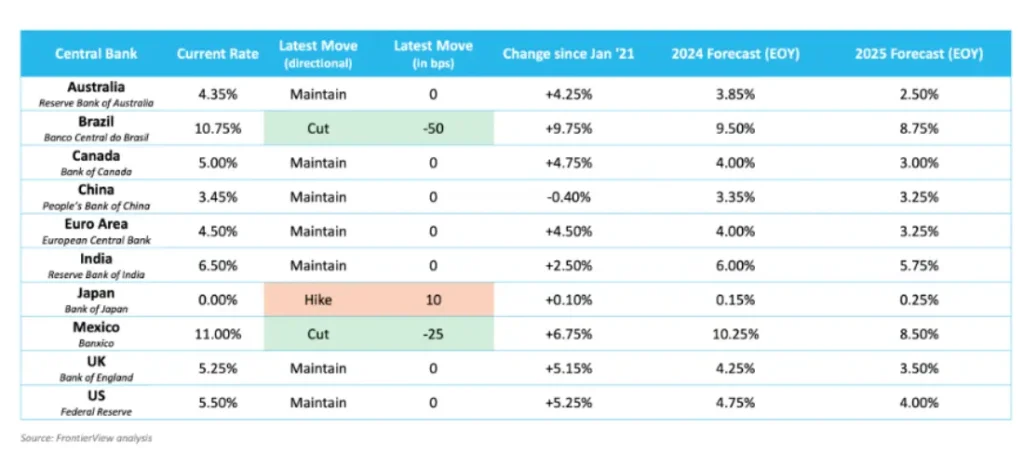 Global Interest Rate Tracker