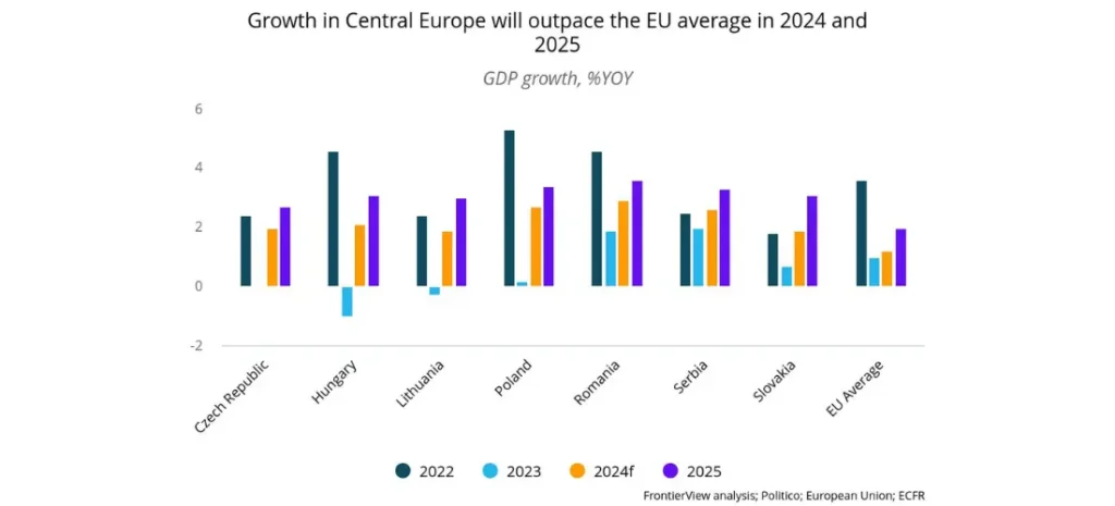 Growth in Central Europe will outpace the EU average in 2024 and 2025