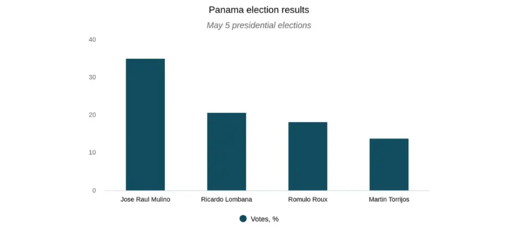 Panama election results