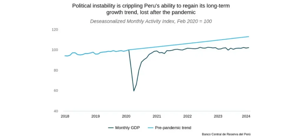 Political instability is crippling Peru's ability to regain its long-term growth trend, lost after the pandemic