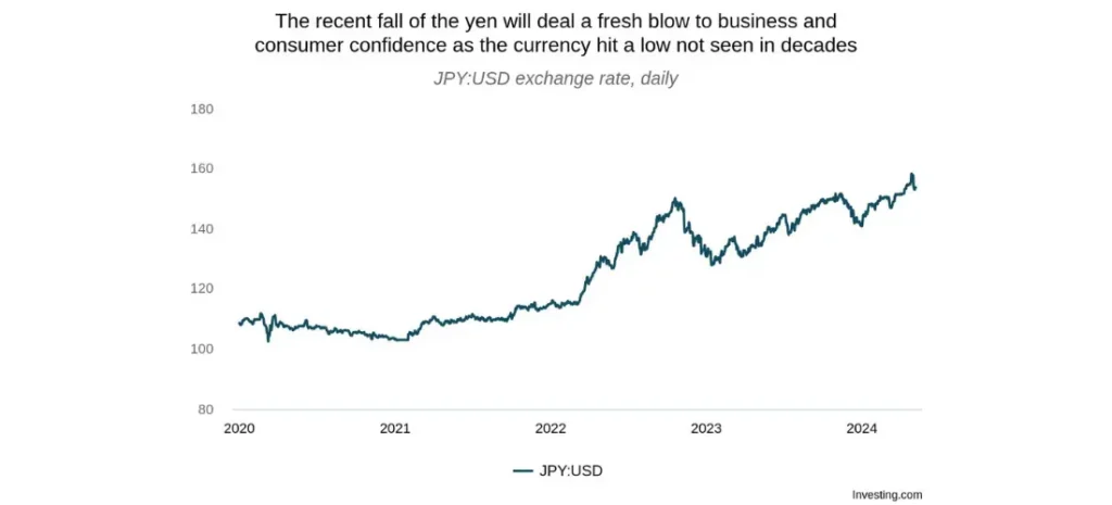 The recent fall of the yen will deal a fresh blow to business and consumer confidence as the currency hit a low not seen in decades